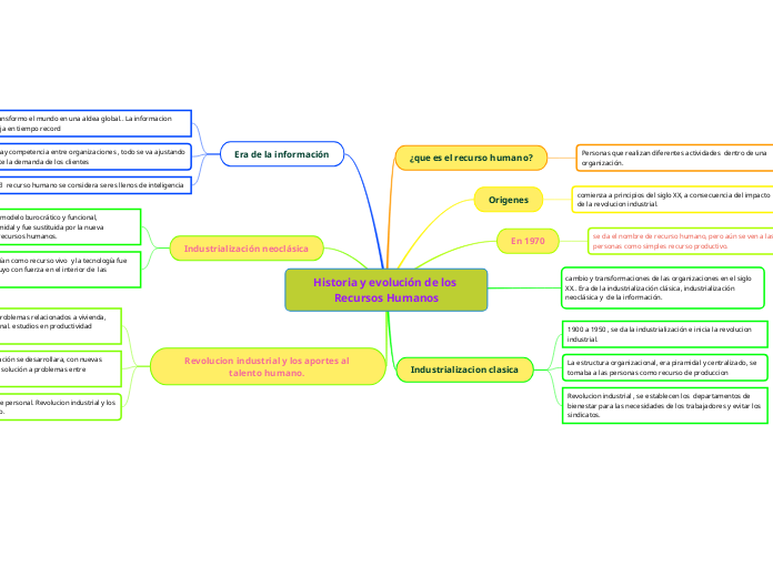 Historia Y Evoluci N De Los Recursos Human Mind Map